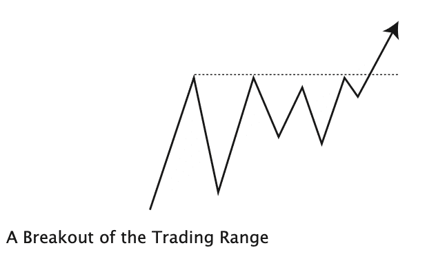 A breakout of a trading range