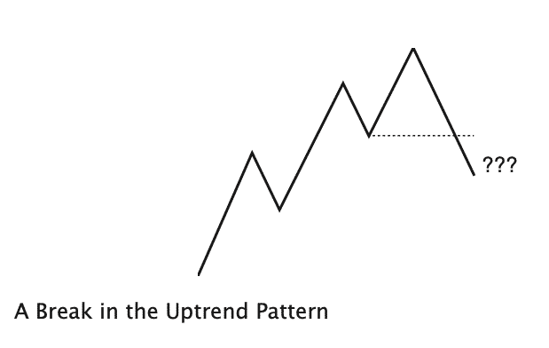 A break in market structure of an uptrend