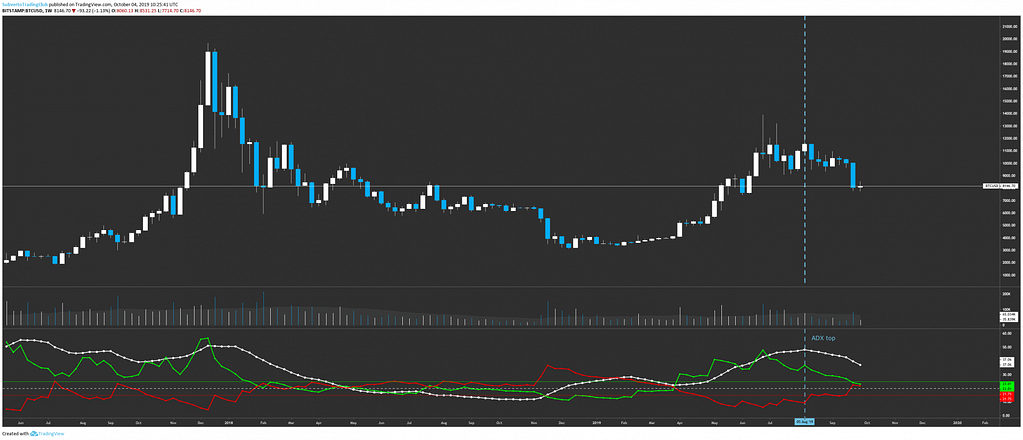 ADX trading top on bitcoin weekly chart