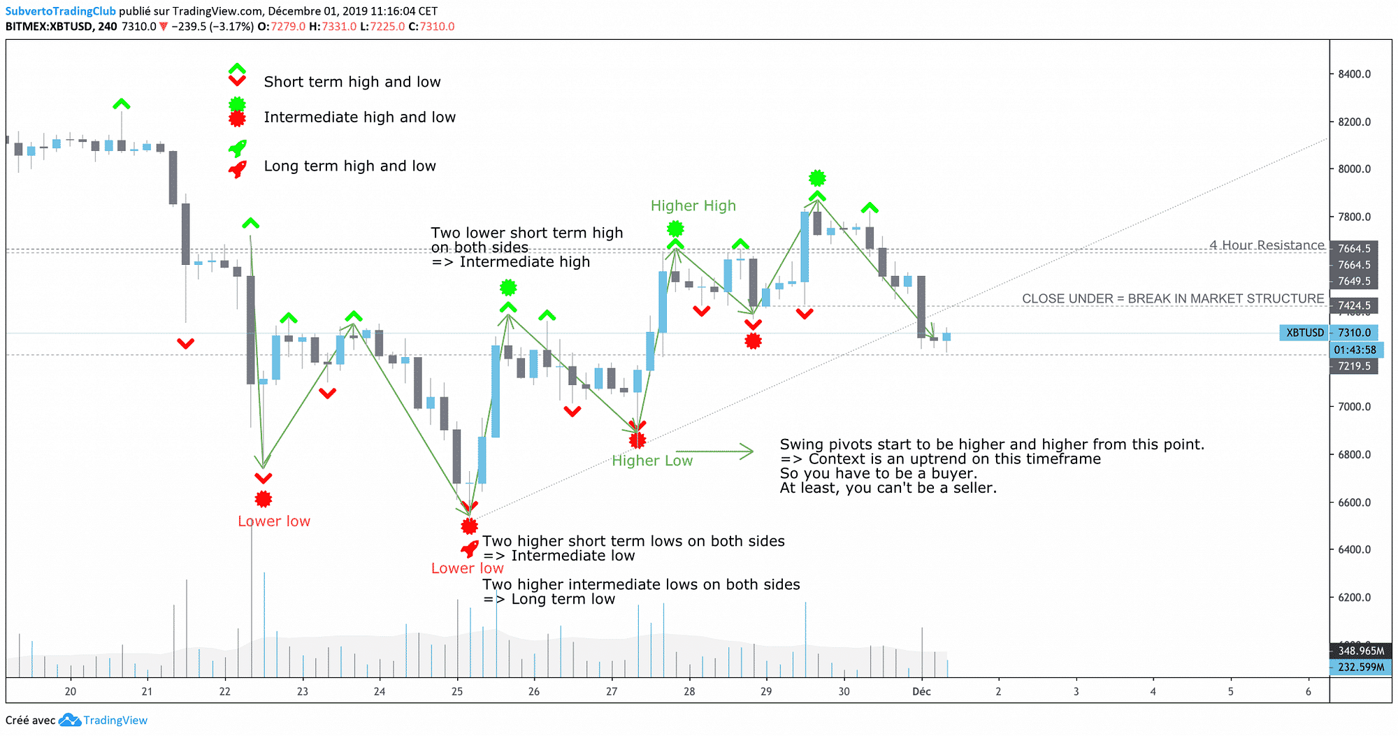market structure of bitcoin on H4