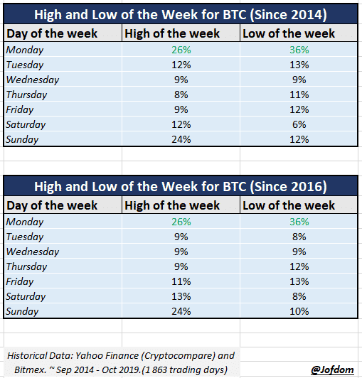 High and low of the week on bitcoin