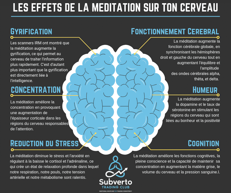 les effets de la meditation sur le cerveau humain