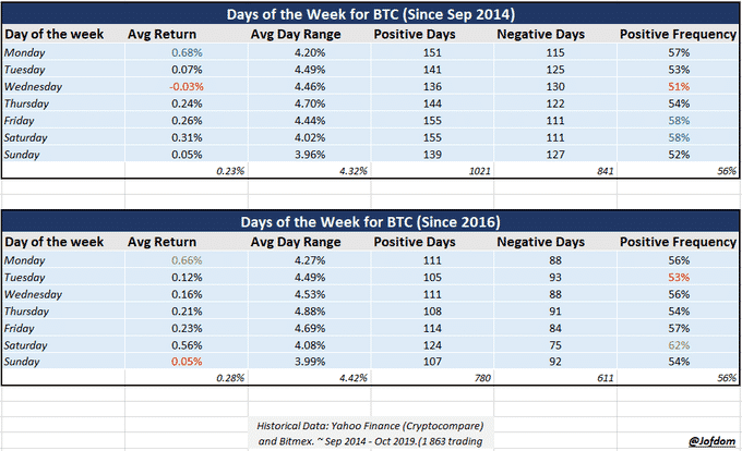 average return by day of the week on bitcoin
