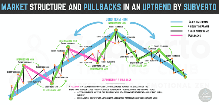 Market Structure and trade pullbacks by subverto