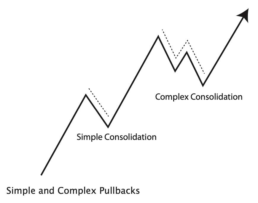 trade pullbacks simple and complex