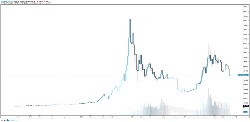 bitcoin long term through a linear chart
