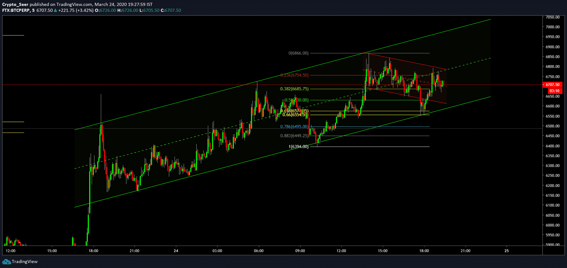 Confluence of a price channel with the golden pocket