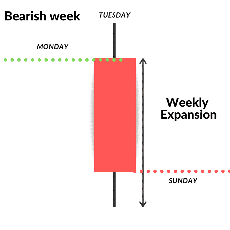 Price action and market structure over time of a bearish week