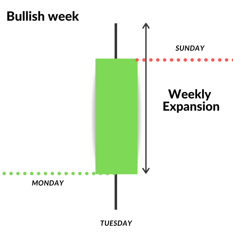 price action and market structure over time of a week