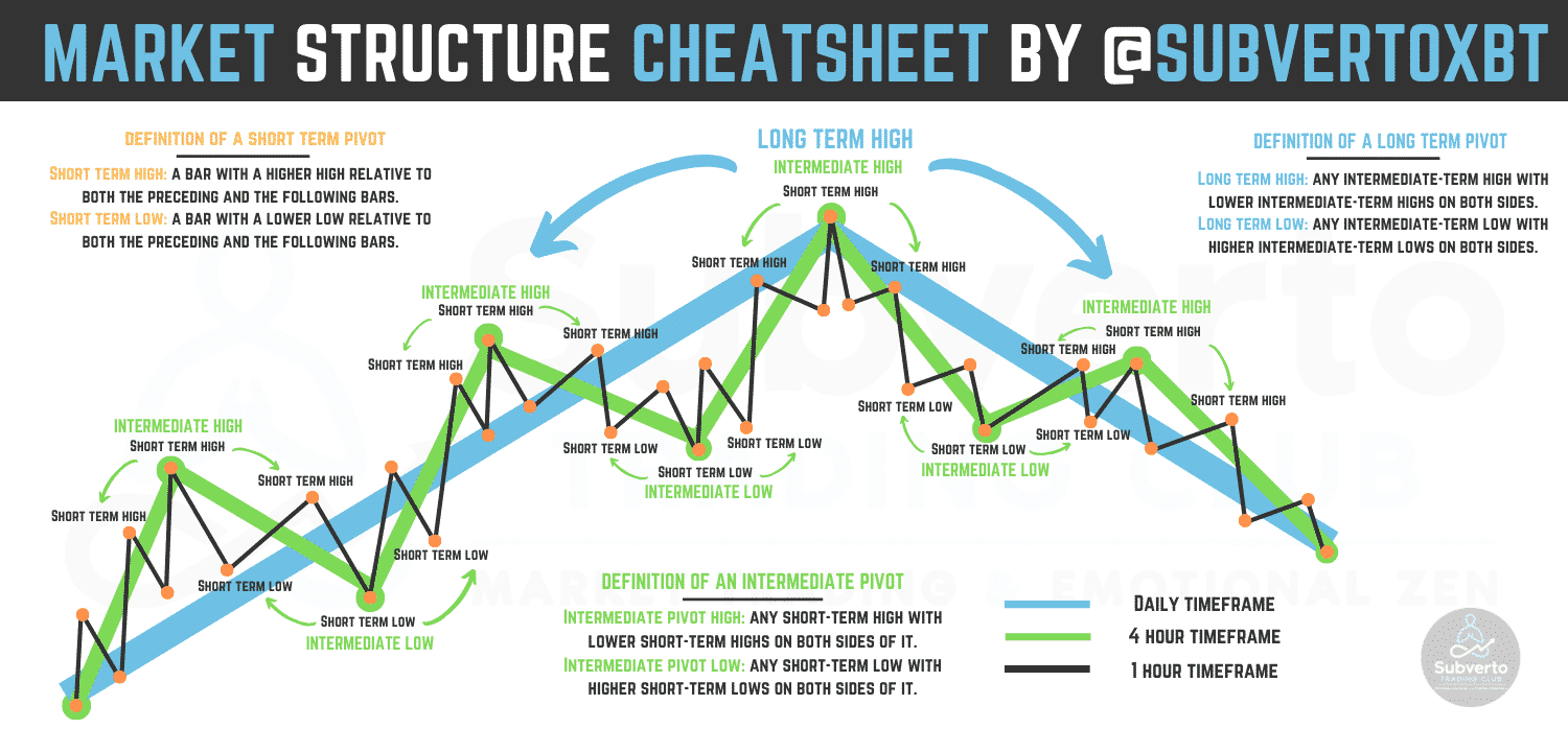 Price action and market structure cheatsheet by @subvertoxbt